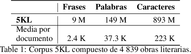Figure 1 for Generación automática de frases literarias en español
