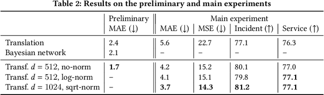 Figure 3 for Transformers à Grande Vitesse