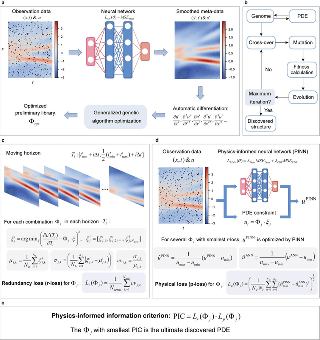 Figure 1 for Discovery of partial differential equations from highly noisy and sparse data with physics-informed information criterion