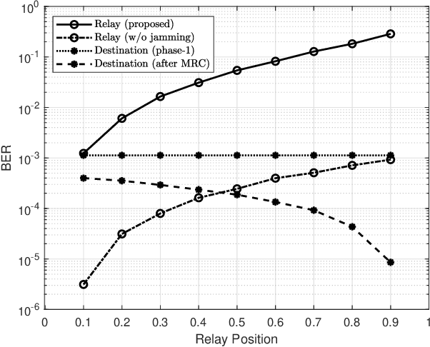 Figure 2 for Cyclic Prefix (CP) Jamming Against Eavesdropping Relays in OFDM Systems