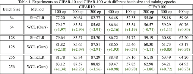 Figure 2 for Weakly Supervised Contrastive Learning