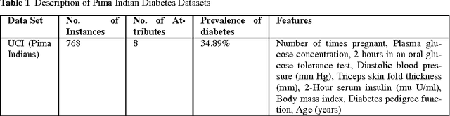 Figure 2 for ECO-AMLP: A Decision Support System using an Enhanced Class Outlier with Automatic Multilayer Perceptron for Diabetes Prediction