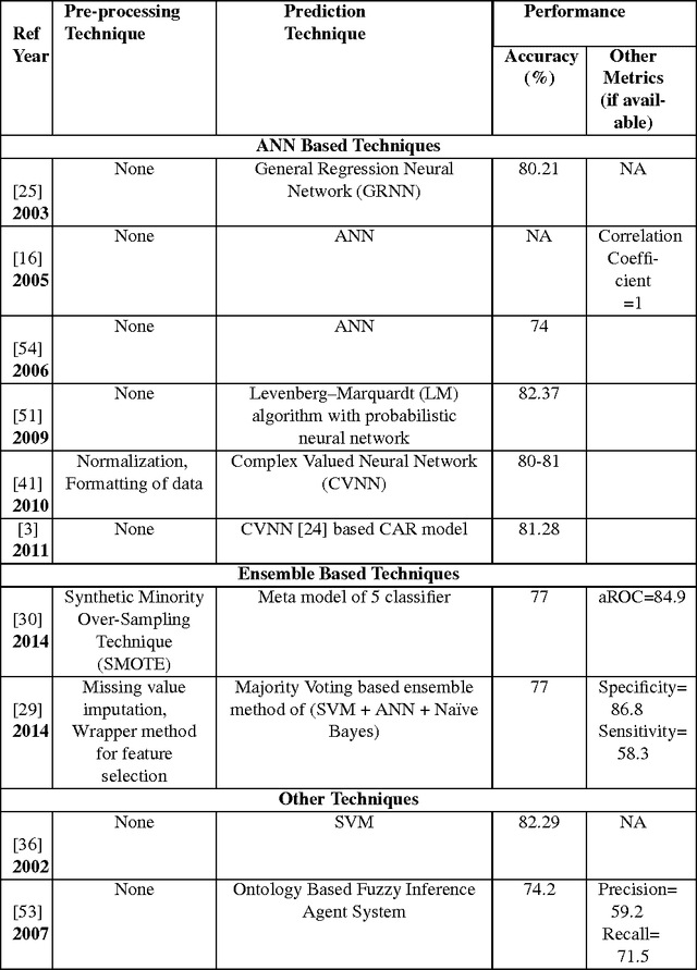 Figure 3 for ECO-AMLP: A Decision Support System using an Enhanced Class Outlier with Automatic Multilayer Perceptron for Diabetes Prediction