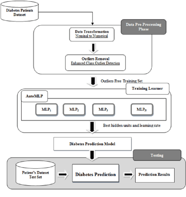 Figure 4 for ECO-AMLP: A Decision Support System using an Enhanced Class Outlier with Automatic Multilayer Perceptron for Diabetes Prediction