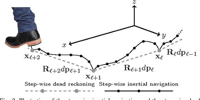 Figure 3 for Cooperative localization by dual foot-mounted inertial sensors and inter-agent ranging