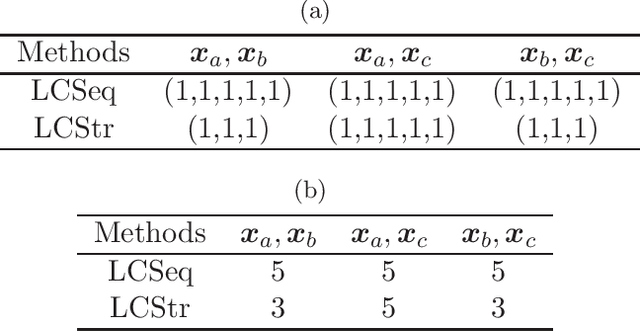 Figure 2 for LCS Graph Kernel Based on Wasserstein Distance in Longest Common Subsequence Metric Space