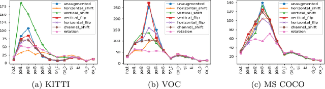Figure 4 for Dimensionality of datasets in object detection networks