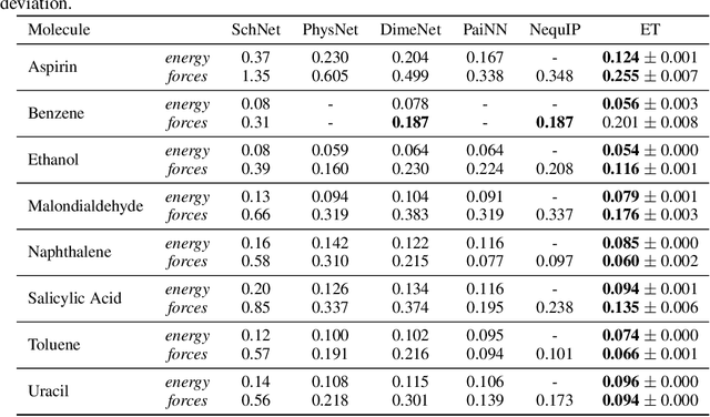 Figure 2 for TorchMD-NET: Equivariant Transformers for Neural Network based Molecular Potentials