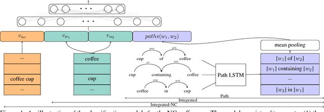 Figure 1 for Olive Oil is Made of Olives, Baby Oil is Made for Babies: Interpreting Noun Compounds using Paraphrases in a Neural Model