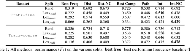 Figure 2 for Olive Oil is Made of Olives, Baby Oil is Made for Babies: Interpreting Noun Compounds using Paraphrases in a Neural Model