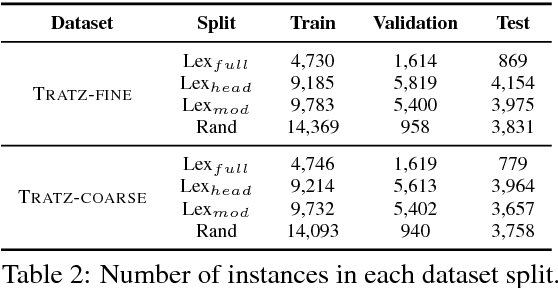 Figure 3 for Olive Oil is Made of Olives, Baby Oil is Made for Babies: Interpreting Noun Compounds using Paraphrases in a Neural Model