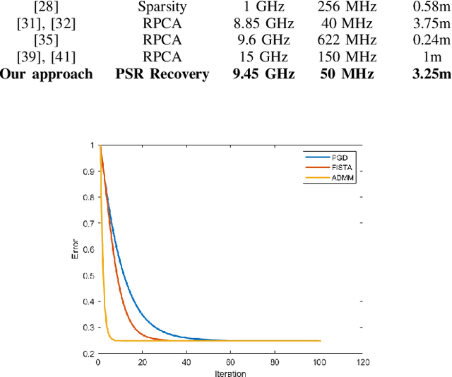 Figure 3 for Phase-Space Function Recovery for Moving Target Imaging in SAR by Convex Optimization