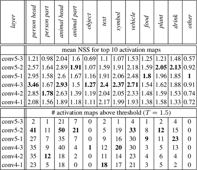 Figure 4 for Understanding and Visualizing Deep Visual Saliency Models