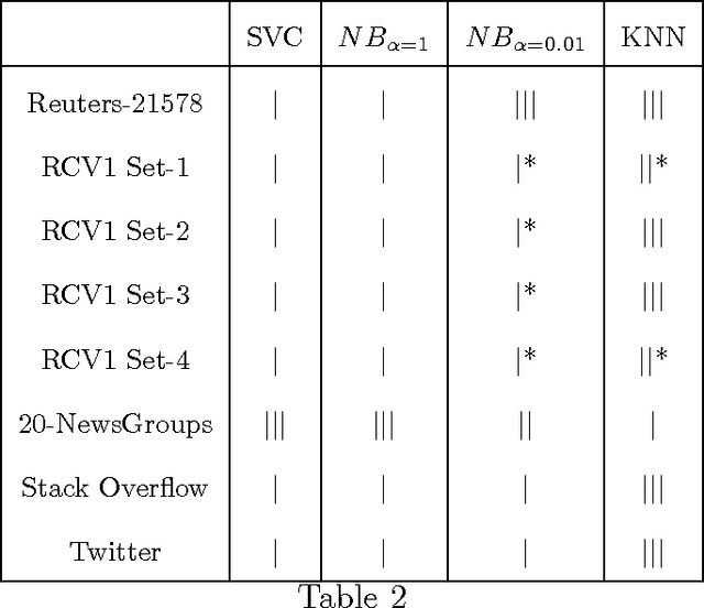 Figure 3 for Re-evaluating the need for Modelling Term-Dependence in Text Classification Problems