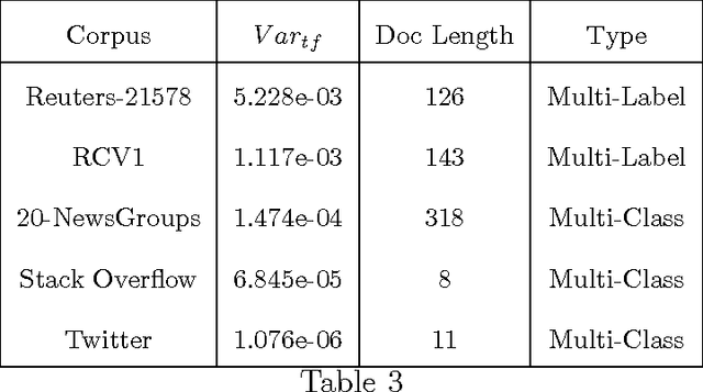 Figure 4 for Re-evaluating the need for Modelling Term-Dependence in Text Classification Problems