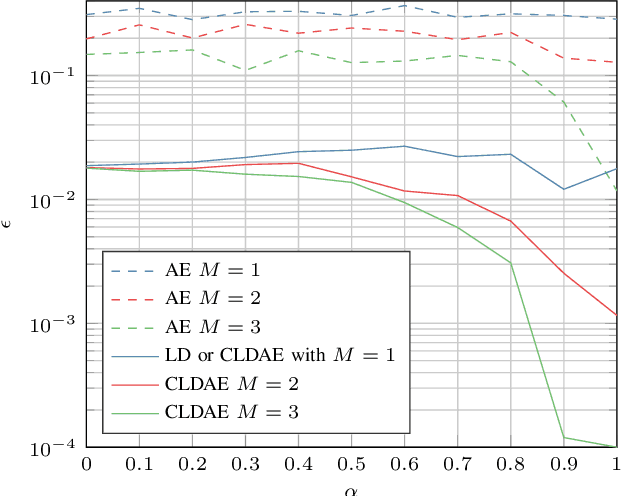 Figure 4 for Machine Learning-Based Distributed Authentication of UWAN Nodes with Limited Shared Information