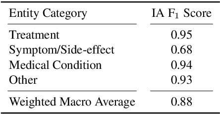 Figure 3 for CoVERT: A Corpus of Fact-checked Biomedical COVID-19 Tweets