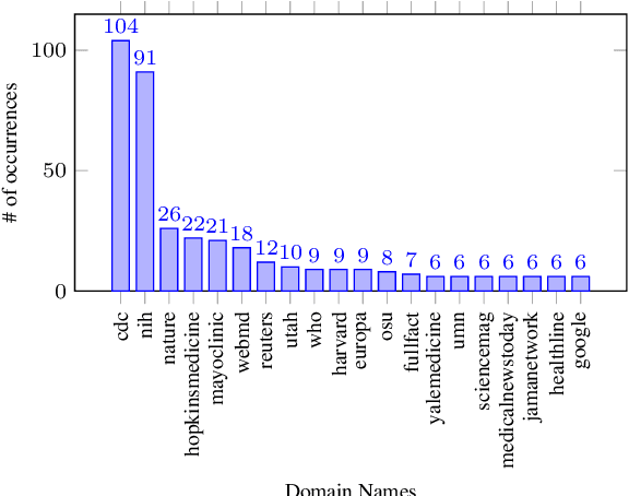 Figure 4 for CoVERT: A Corpus of Fact-checked Biomedical COVID-19 Tweets