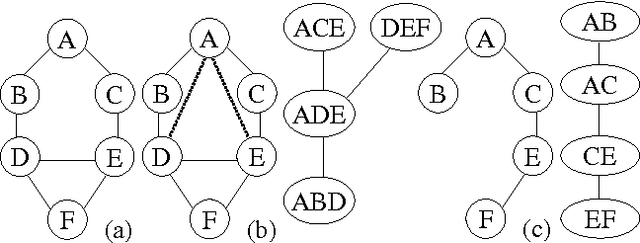 Figure 1 for On finding minimal w-cutset