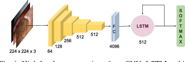 Figure 1 for Future-State Predicting LSTM for Early Surgery Type Recognition