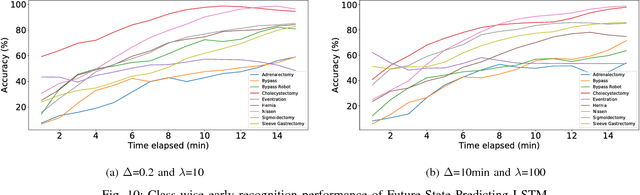 Figure 2 for Future-State Predicting LSTM for Early Surgery Type Recognition