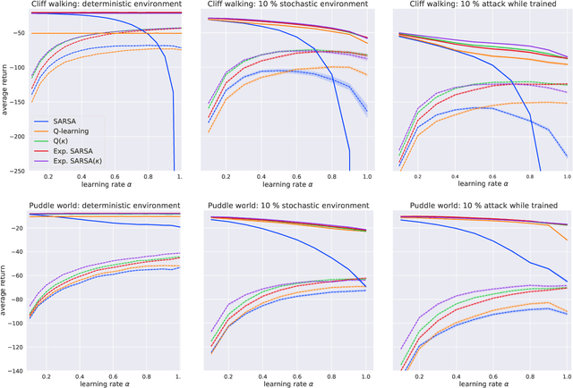 Figure 4 for Robust temporal difference learning for critical domains