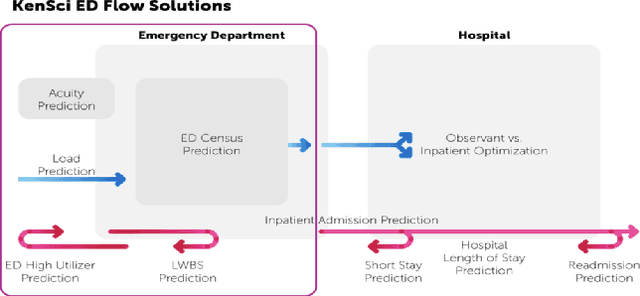 Figure 1 for Emergency Department Optimization and Load Prediction in Hospitals