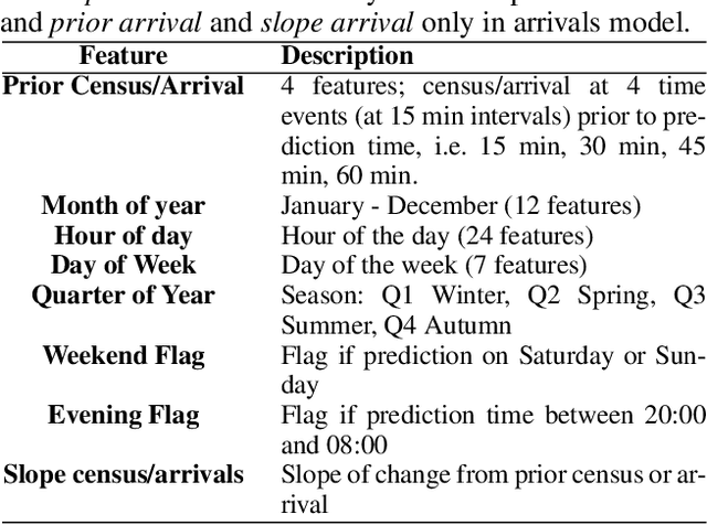 Figure 2 for Emergency Department Optimization and Load Prediction in Hospitals