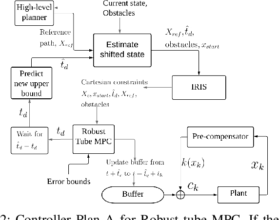 Figure 2 for Delay-aware Robust Control for Safe Autonomous Driving and Racing