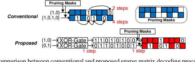 Figure 3 for Structured Compression by Unstructured Pruning for Sparse Quantized Neural Networks