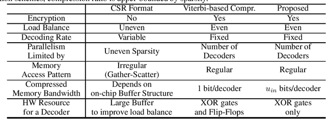 Figure 4 for Structured Compression by Unstructured Pruning for Sparse Quantized Neural Networks