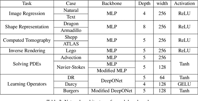 Figure 4 for Random Weight Factorization Improves the Training of Continuous Neural Representations