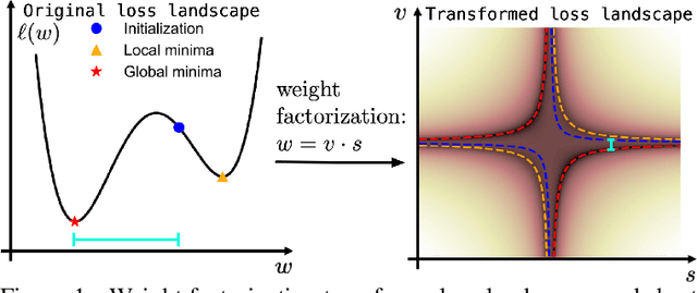 Figure 1 for Random Weight Factorization Improves the Training of Continuous Neural Representations