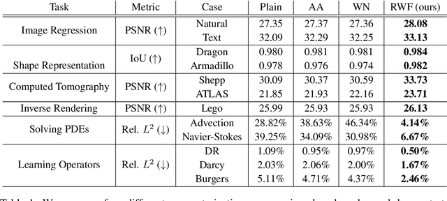 Figure 2 for Random Weight Factorization Improves the Training of Continuous Neural Representations