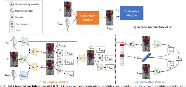 Figure 3 for Joint Generative and Contrastive Learning for Unsupervised Person Re-identification