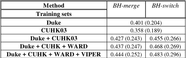 Figure 2 for Improving Deep Models of Person Re-identification for Cross-Dataset Usage