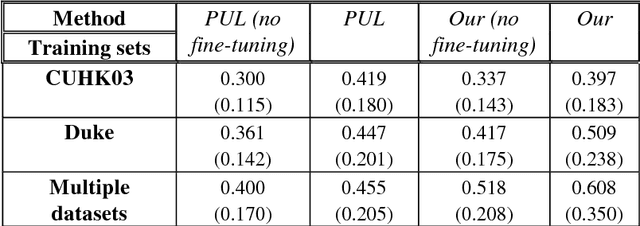 Figure 3 for Improving Deep Models of Person Re-identification for Cross-Dataset Usage