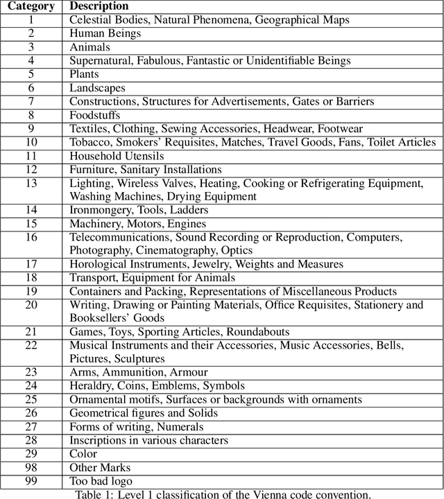 Figure 1 for The Large Labelled Logo Dataset (L3D): A Multipurpose and Hand-Labelled Continuously Growing Dataset