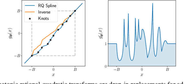 Figure 1 for Neural Spline Flows