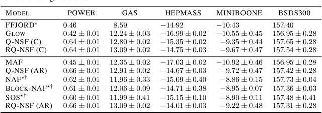 Figure 2 for Neural Spline Flows