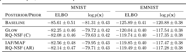 Figure 4 for Neural Spline Flows