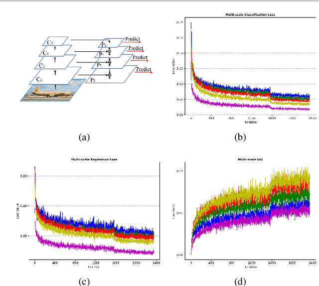Figure 1 for Dynamic Multi-Scale Loss Optimization for Object Detection