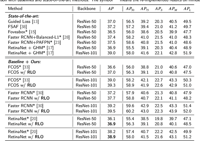 Figure 2 for Dynamic Multi-Scale Loss Optimization for Object Detection