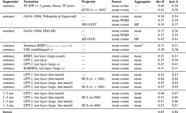 Figure 1 for Searching for Legal Clauses by Analogy. Few-shot Semantic Retrieval Shared Task