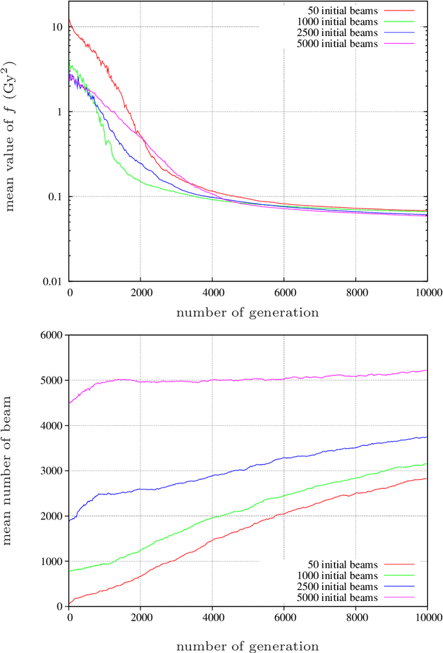 Figure 4 for Variable length genetic algorithm with continuous parameters optimization of beam layout in proton therapy