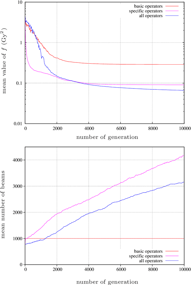 Figure 2 for Variable length genetic algorithm with continuous parameters optimization of beam layout in proton therapy