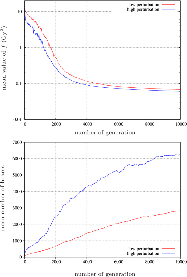 Figure 3 for Variable length genetic algorithm with continuous parameters optimization of beam layout in proton therapy