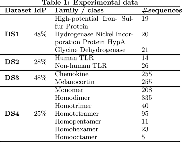 Figure 1 for Feature extraction in protein sequences classification : a new stability measure