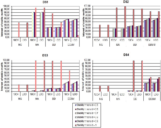 Figure 2 for Feature extraction in protein sequences classification : a new stability measure