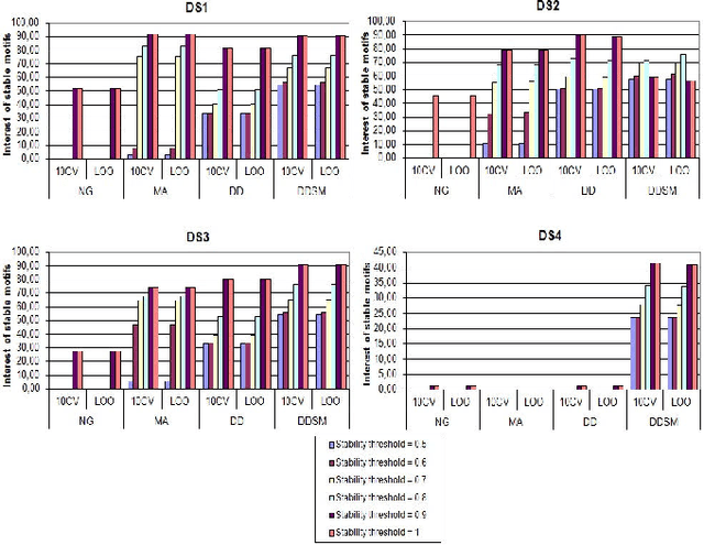 Figure 3 for Feature extraction in protein sequences classification : a new stability measure
